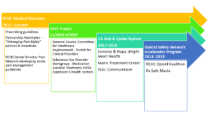Graphic description of  Aliados Health's opioid safety projects