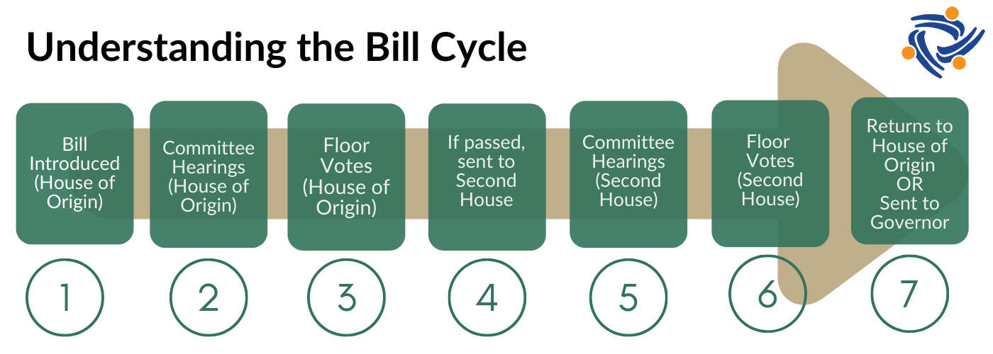 Aliados Health legislative bill cycle